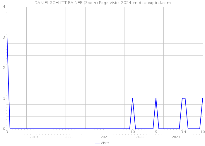 DANIEL SCHLITT RAINER (Spain) Page visits 2024 
