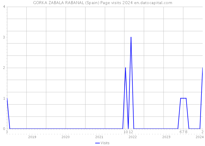 GORKA ZABALA RABANAL (Spain) Page visits 2024 