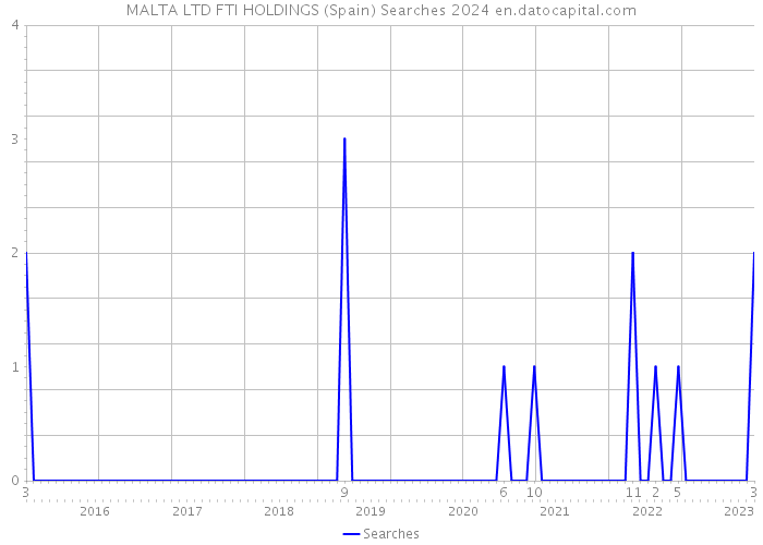MALTA LTD FTI HOLDINGS (Spain) Searches 2024 