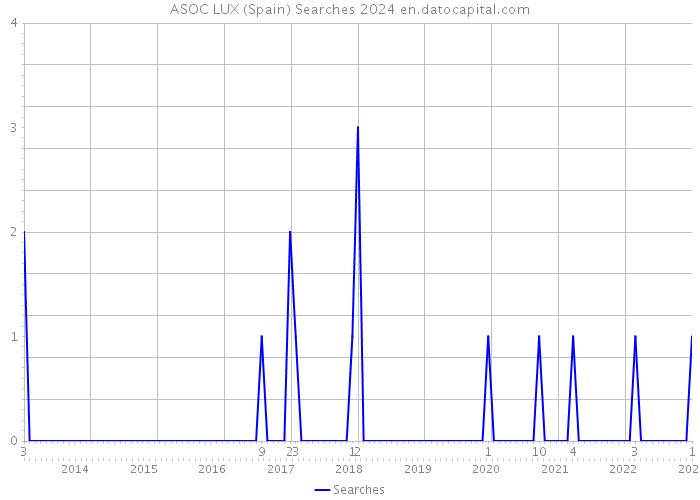 ASOC LUX (Spain) Searches 2024 