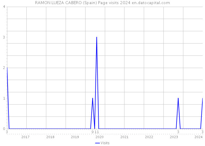 RAMON LUEZA CABERO (Spain) Page visits 2024 