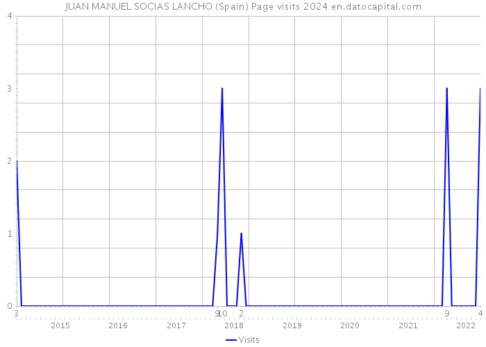 JUAN MANUEL SOCIAS LANCHO (Spain) Page visits 2024 