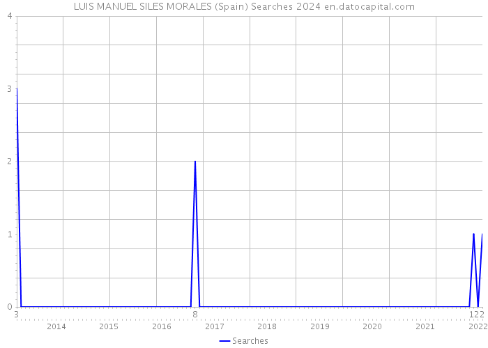 LUIS MANUEL SILES MORALES (Spain) Searches 2024 