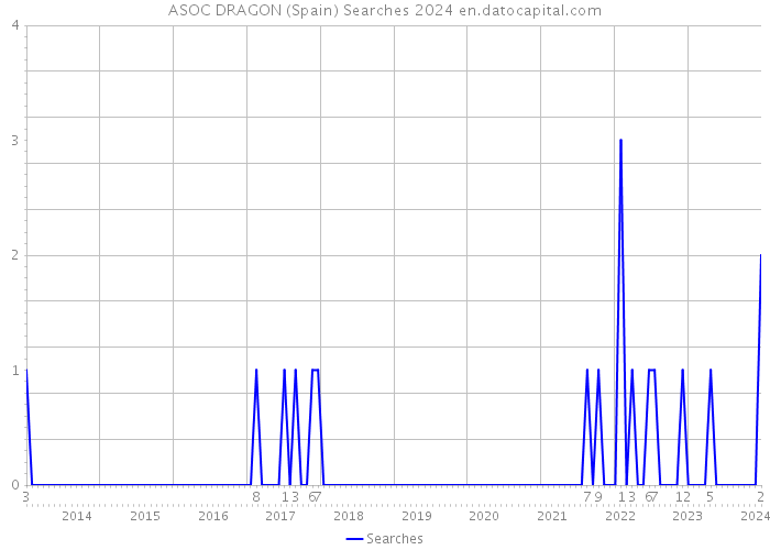 ASOC DRAGON (Spain) Searches 2024 