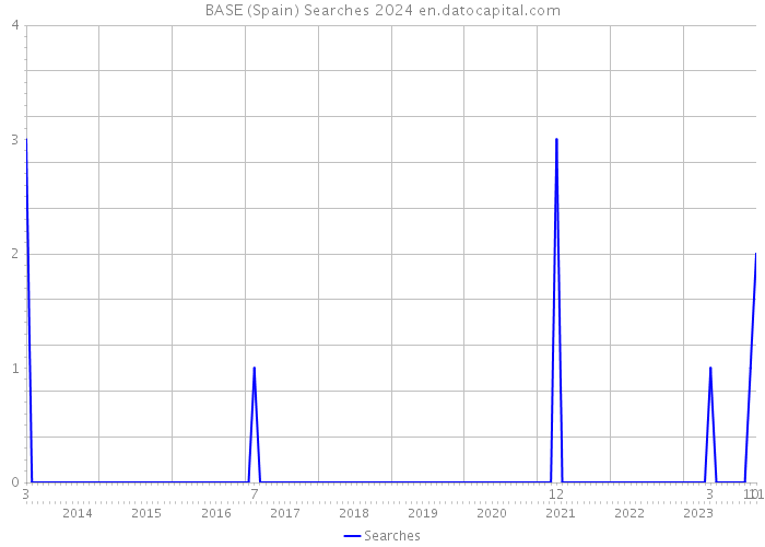 BASE (Spain) Searches 2024 