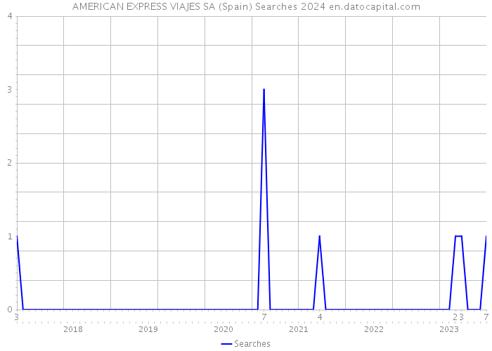 AMERICAN EXPRESS VIAJES SA (Spain) Searches 2024 