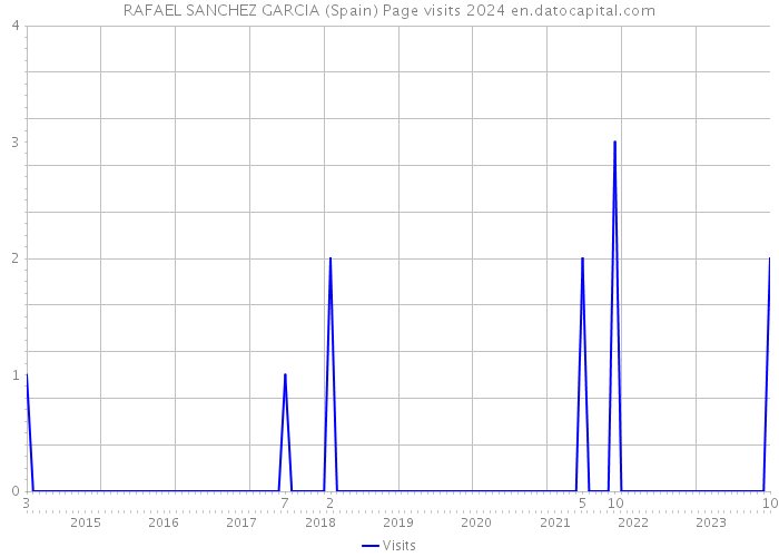 RAFAEL SANCHEZ GARCIA (Spain) Page visits 2024 