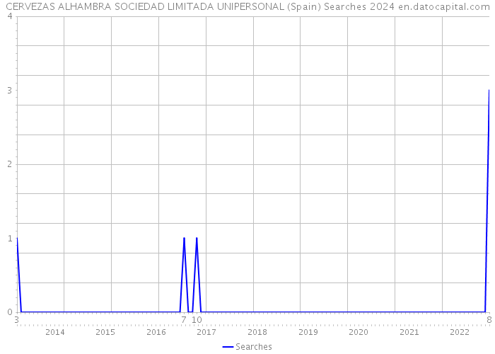 CERVEZAS ALHAMBRA SOCIEDAD LIMITADA UNIPERSONAL (Spain) Searches 2024 