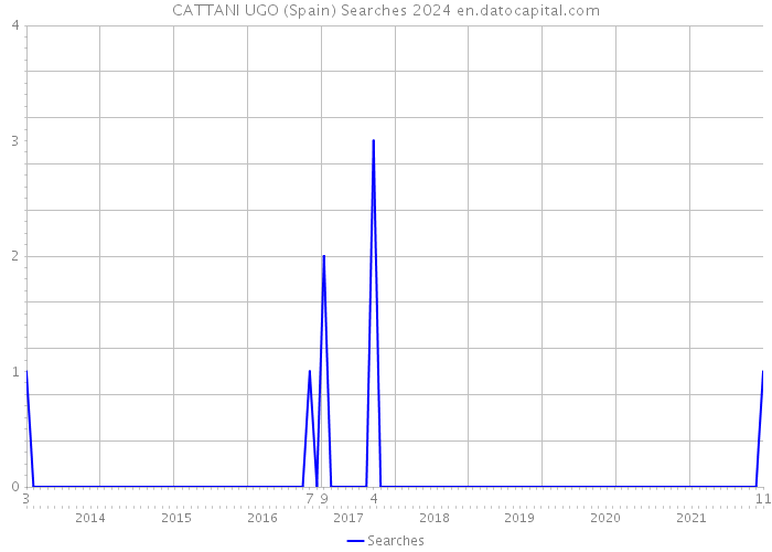 CATTANI UGO (Spain) Searches 2024 