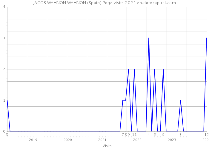 JACOB WAHNON WAHNON (Spain) Page visits 2024 