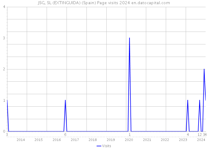 JSG, SL (EXTINGUIDA) (Spain) Page visits 2024 