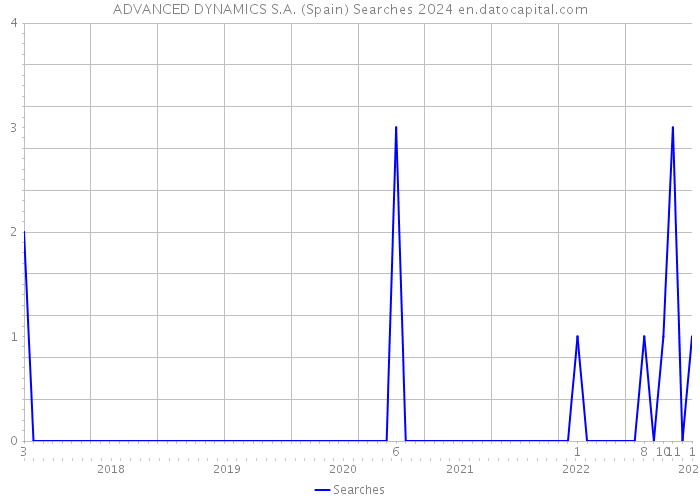 ADVANCED DYNAMICS S.A. (Spain) Searches 2024 