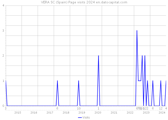 VERA SC (Spain) Page visits 2024 