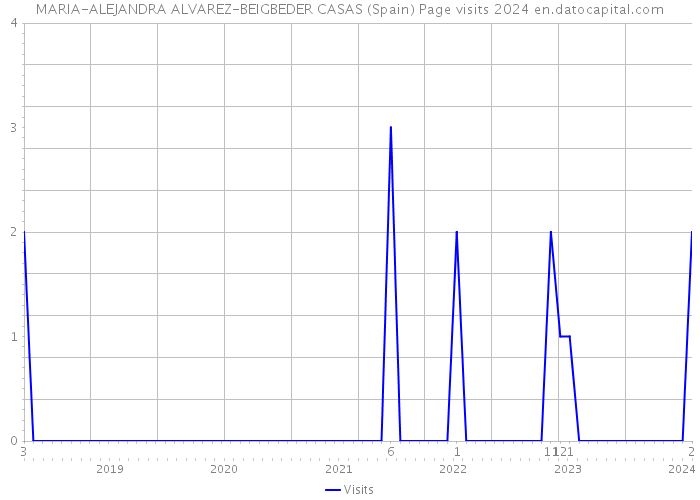 MARIA-ALEJANDRA ALVAREZ-BEIGBEDER CASAS (Spain) Page visits 2024 