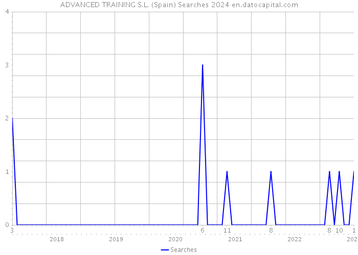 ADVANCED TRAINING S.L. (Spain) Searches 2024 