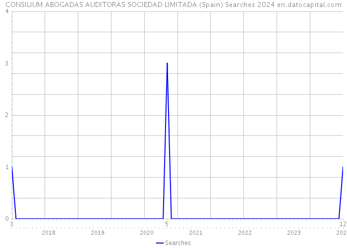 CONSILIUM ABOGADAS AUDITORAS SOCIEDAD LIMITADA (Spain) Searches 2024 