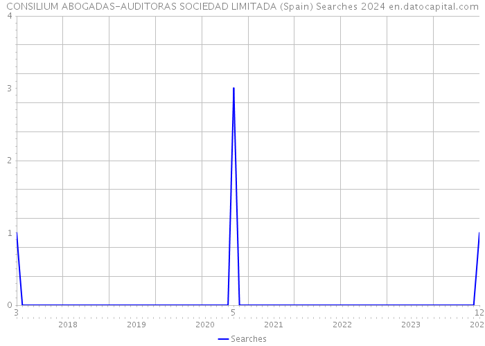 CONSILIUM ABOGADAS-AUDITORAS SOCIEDAD LIMITADA (Spain) Searches 2024 