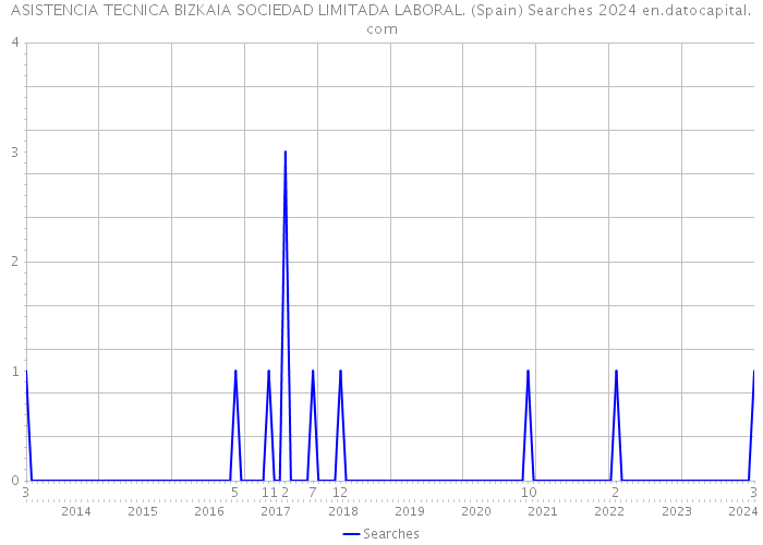 ASISTENCIA TECNICA BIZKAIA SOCIEDAD LIMITADA LABORAL. (Spain) Searches 2024 