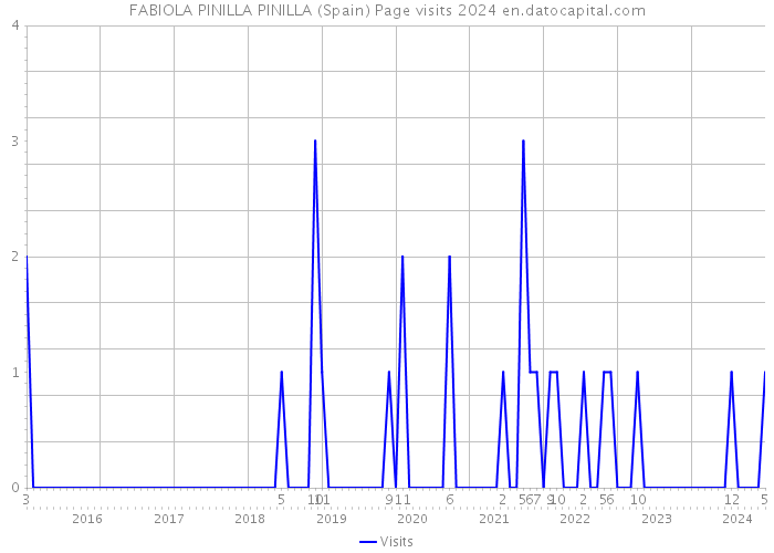 FABIOLA PINILLA PINILLA (Spain) Page visits 2024 