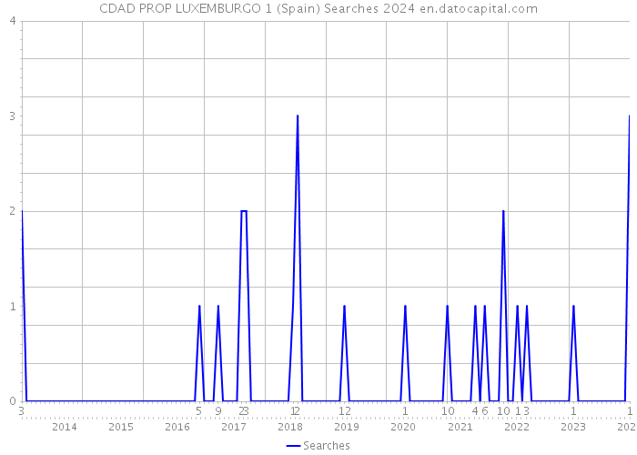 CDAD PROP LUXEMBURGO 1 (Spain) Searches 2024 