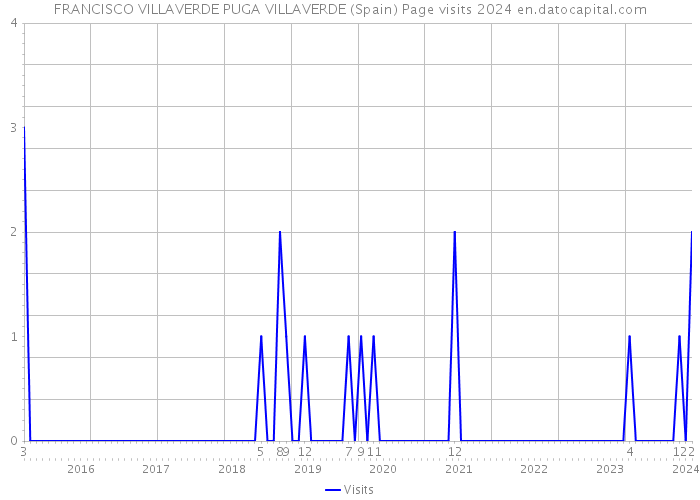 FRANCISCO VILLAVERDE PUGA VILLAVERDE (Spain) Page visits 2024 