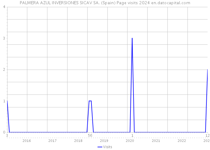 PALMERA AZUL INVERSIONES SICAV SA. (Spain) Page visits 2024 