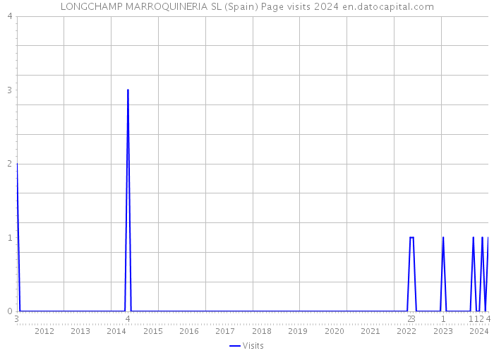 LONGCHAMP MARROQUINERIA SL (Spain) Page visits 2024 
