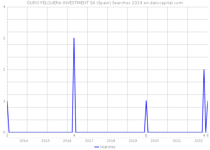 DURO FELGUERA INVESTMENT SA (Spain) Searches 2024 