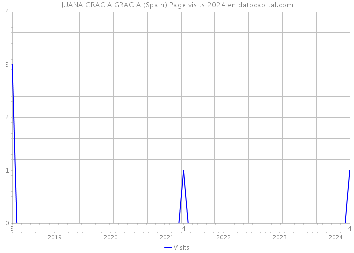 JUANA GRACIA GRACIA (Spain) Page visits 2024 