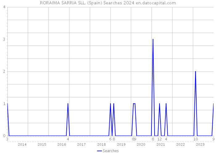 RORAIMA SARRIA SLL. (Spain) Searches 2024 