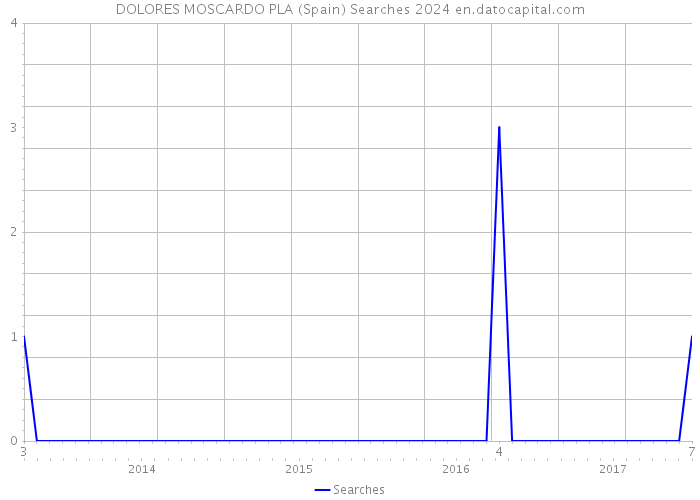 DOLORES MOSCARDO PLA (Spain) Searches 2024 