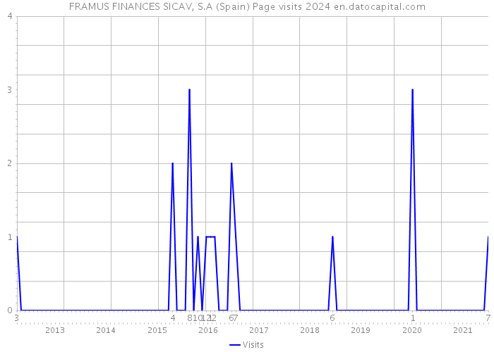 FRAMUS FINANCES SICAV, S.A (Spain) Page visits 2024 