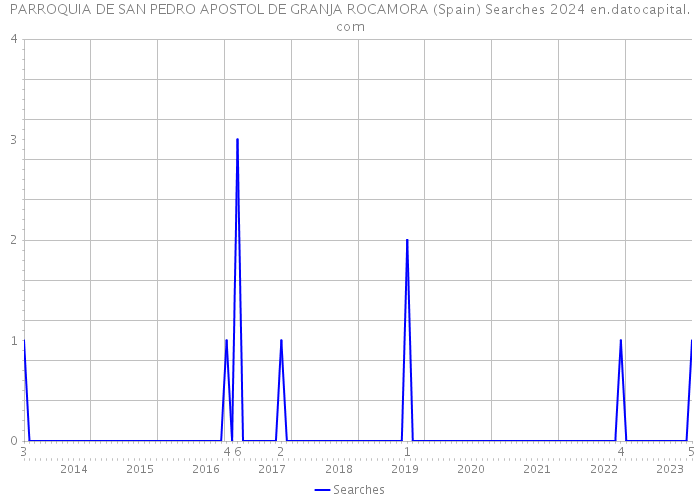 PARROQUIA DE SAN PEDRO APOSTOL DE GRANJA ROCAMORA (Spain) Searches 2024 