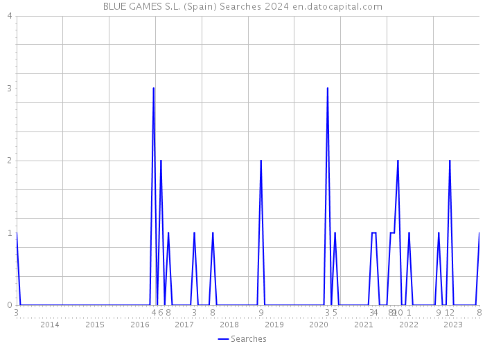 BLUE GAMES S.L. (Spain) Searches 2024 