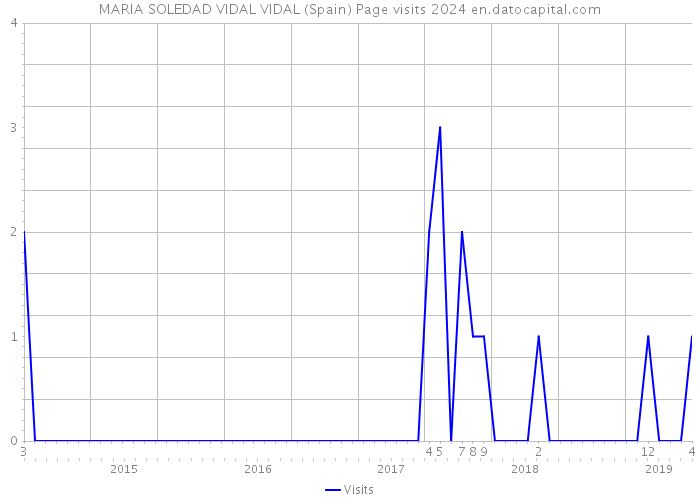 MARIA SOLEDAD VIDAL VIDAL (Spain) Page visits 2024 