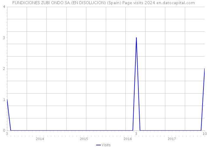 FUNDICIONES ZUBI ONDO SA (EN DISOLUCION) (Spain) Page visits 2024 