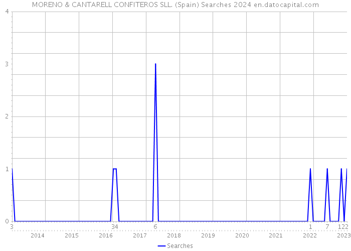 MORENO & CANTARELL CONFITEROS SLL. (Spain) Searches 2024 