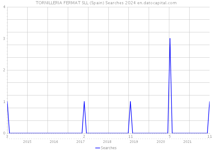 TORNILLERIA FERMAT SLL (Spain) Searches 2024 