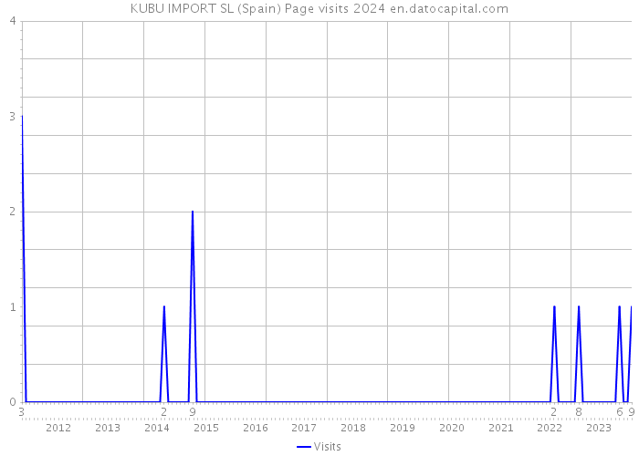 KUBU IMPORT SL (Spain) Page visits 2024 