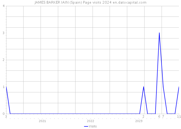 JAMES BARKER IAIN (Spain) Page visits 2024 