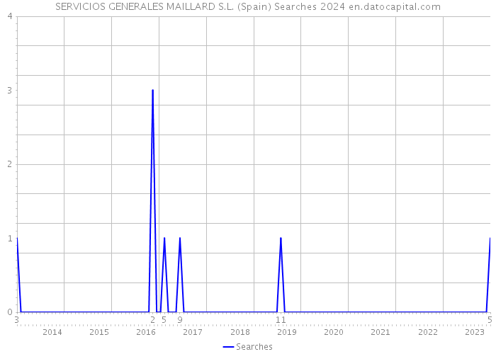SERVICIOS GENERALES MAILLARD S.L. (Spain) Searches 2024 