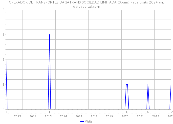 OPERADOR DE TRANSPORTES DAGATRANS SOCIEDAD LIMITADA (Spain) Page visits 2024 
