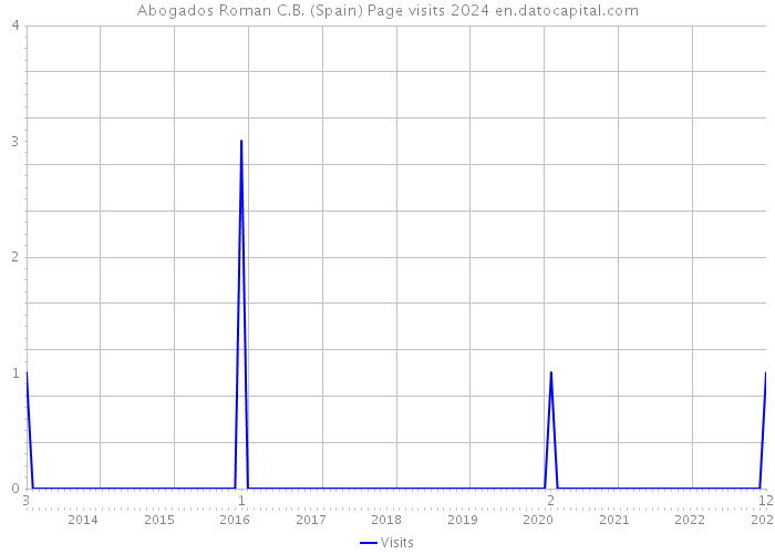 Abogados Roman C.B. (Spain) Page visits 2024 