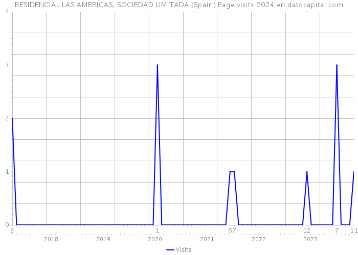 RESIDENCIAL LAS AMERICAS, SOCIEDAD LIMITADA (Spain) Page visits 2024 