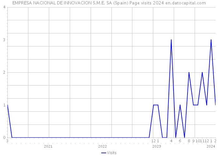 EMPRESA NACIONAL DE INNOVACION S.M.E. SA (Spain) Page visits 2024 