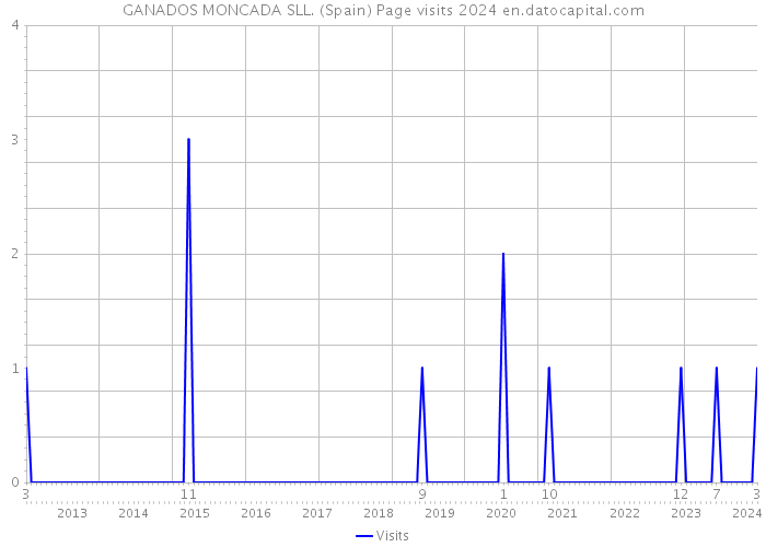 GANADOS MONCADA SLL. (Spain) Page visits 2024 