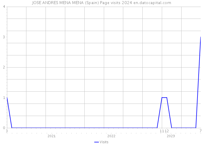JOSE ANDRES MENA MENA (Spain) Page visits 2024 