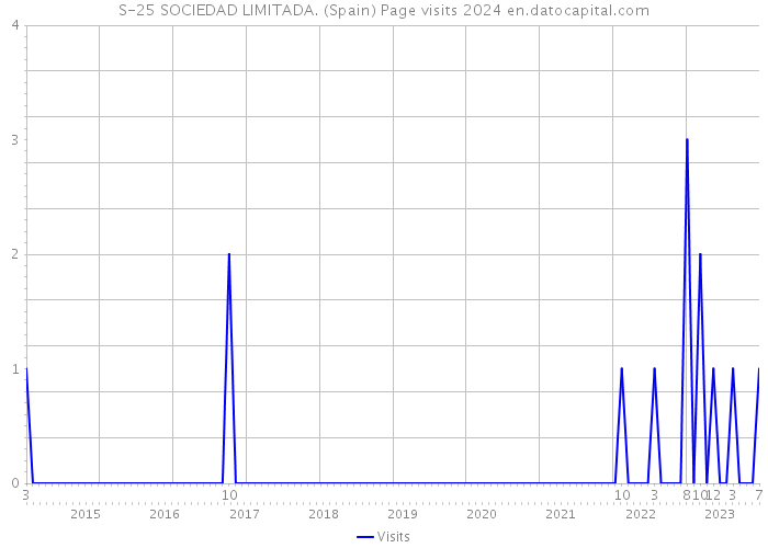 S-25 SOCIEDAD LIMITADA. (Spain) Page visits 2024 