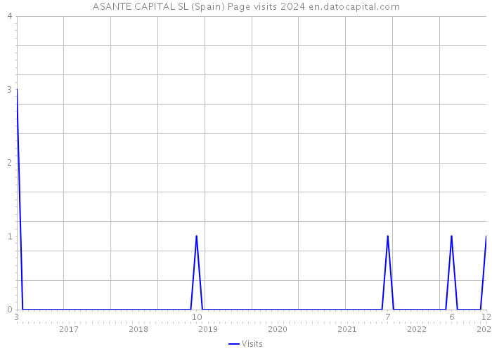 ASANTE CAPITAL SL (Spain) Page visits 2024 