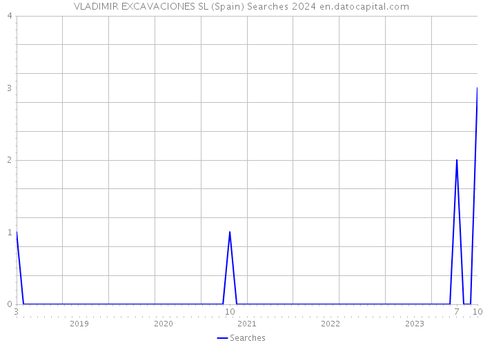 VLADIMIR EXCAVACIONES SL (Spain) Searches 2024 